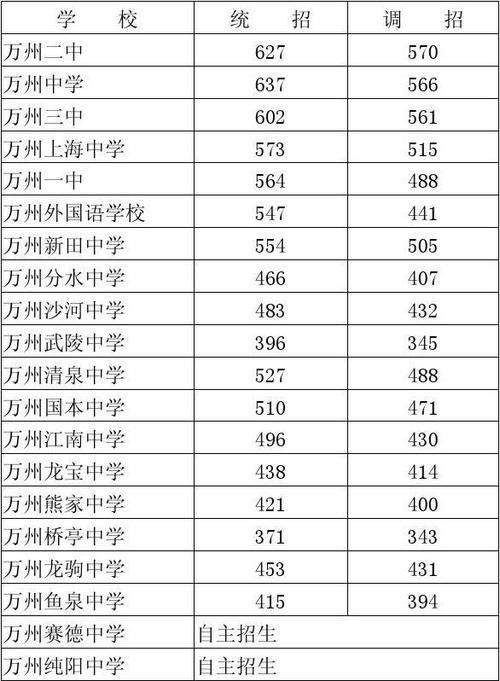 万州高职学校排名？（重庆万州高职学校录取分数线）-图2