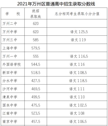 万州高职学校排名？（重庆万州高职学校录取分数线）-图3