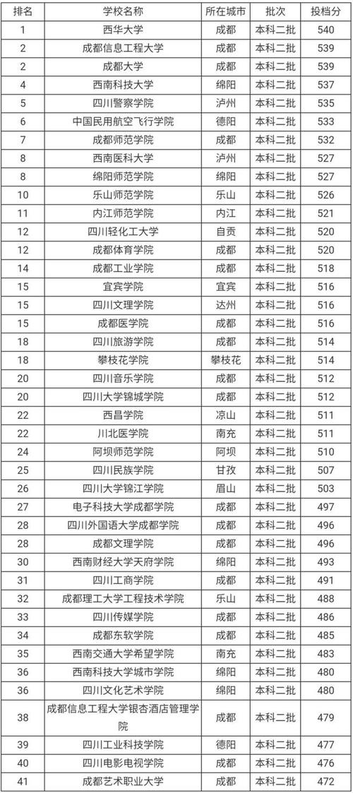 四川文化分392专业237分上几本？（四川文化文科二本分数线）-图2