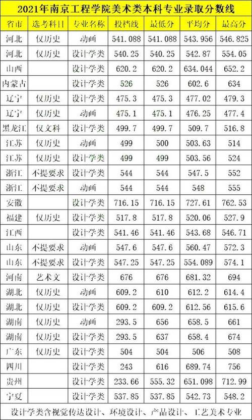 2021高考南京工程学院录取分数线？（南昌工程学院美术系录取分数线）-图3