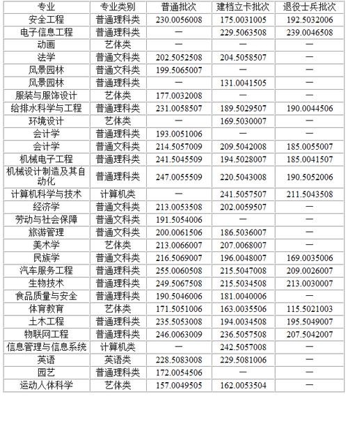 2023湖北三峡大学各专业分数线？（2016重庆三峡学院录取分数线）-图2