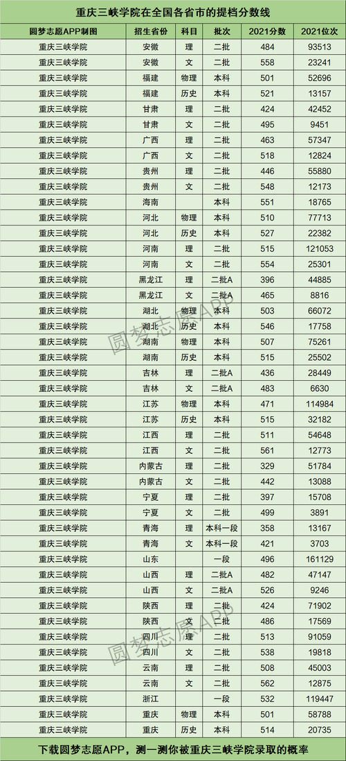 2023湖北三峡大学各专业分数线？（2016重庆三峡学院录取分数线）-图3