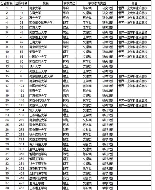 江苏一本公办大学有哪些？（江苏非211较好的一本大学排名及分数线）-图1