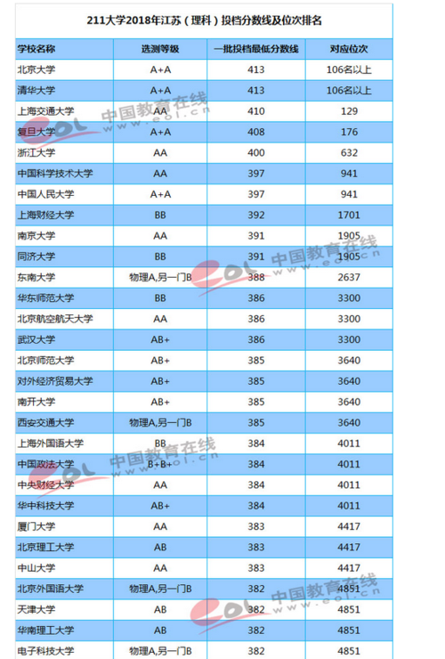 江苏一本公办大学有哪些？（江苏非211较好的一本大学排名及分数线）-图3