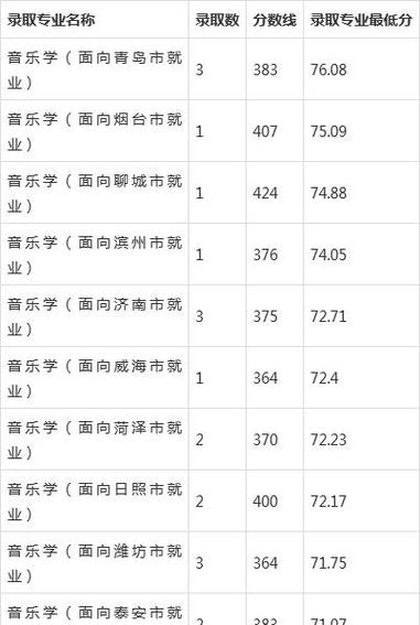 山东音乐生综合分450能考什么大学？（山东省音乐联考录取分数线）-图1