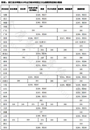 山东音乐生综合分450能考什么大学？（山东省音乐联考录取分数线）-图2