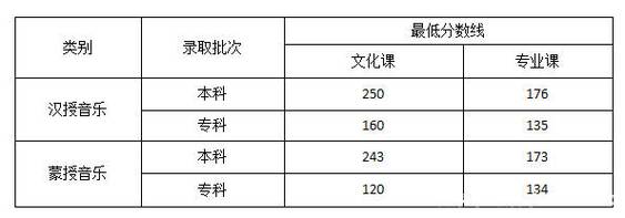 山东音乐生综合分450能考什么大学？（山东省音乐联考录取分数线）-图3