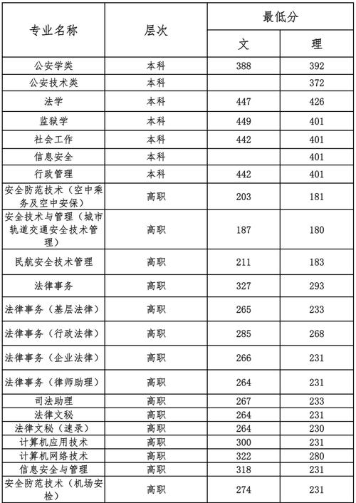 二本警察学院录取线？（2018二本警察大学分数线）-图1