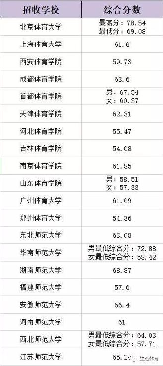 体育统招92分能上什么大学？（2019年哈体院体育生分数线）-图1