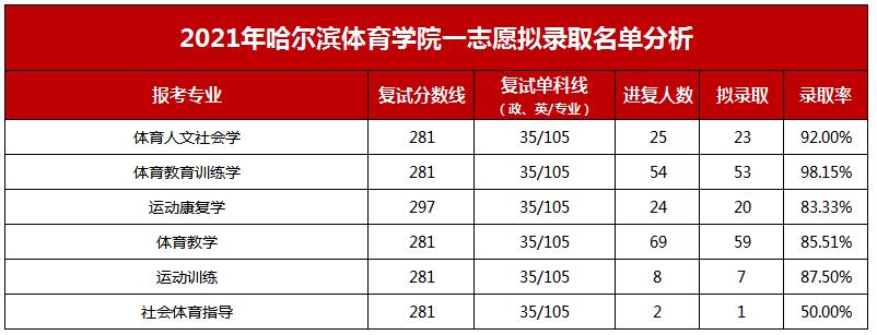 体育统招92分能上什么大学？（2019年哈体院体育生分数线）-图3