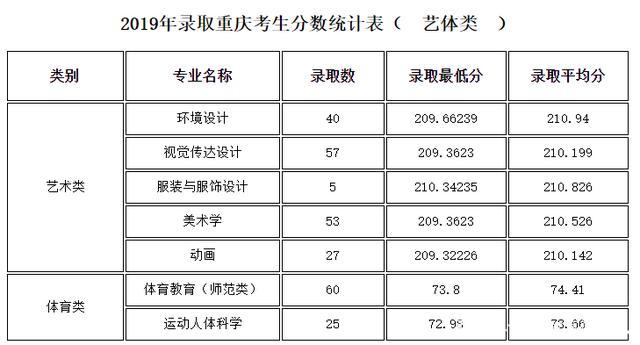 重庆三峡学院2020师范专业多少分录取？（重庆三峡学院2020理科录取分数线）-图1