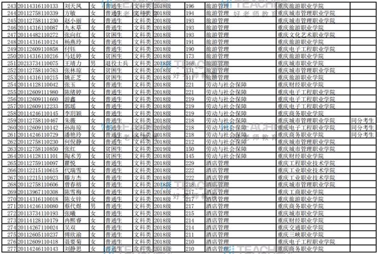 重庆三峡学院2020师范专业多少分录取？（重庆三峡学院2020理科录取分数线）-图2