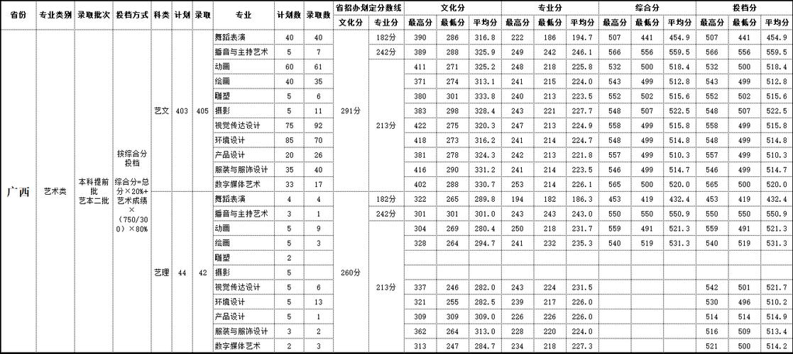 全国有哪些艺术院校？（北海艺术设计学院对贵州艺体生录取分数线）-图1