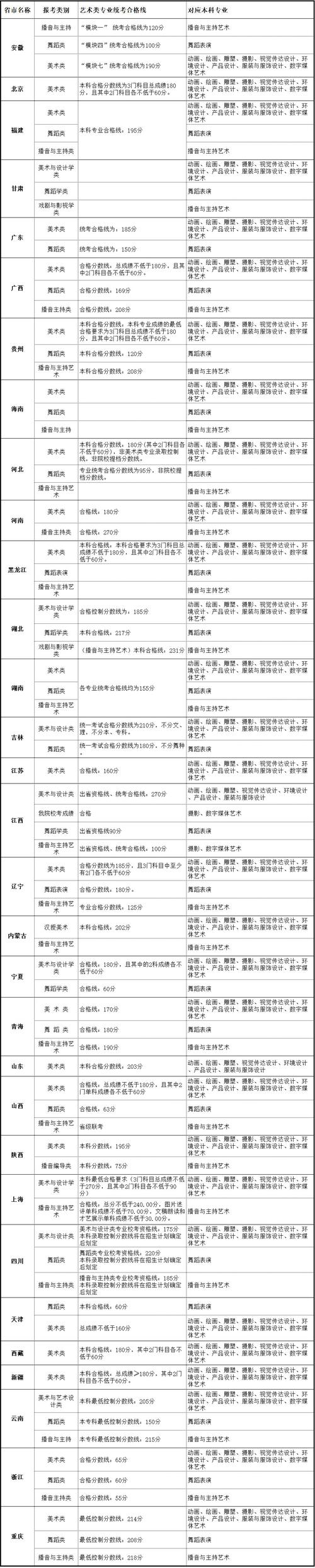 全国有哪些艺术院校？（北海艺术设计学院对贵州艺体生录取分数线）-图2