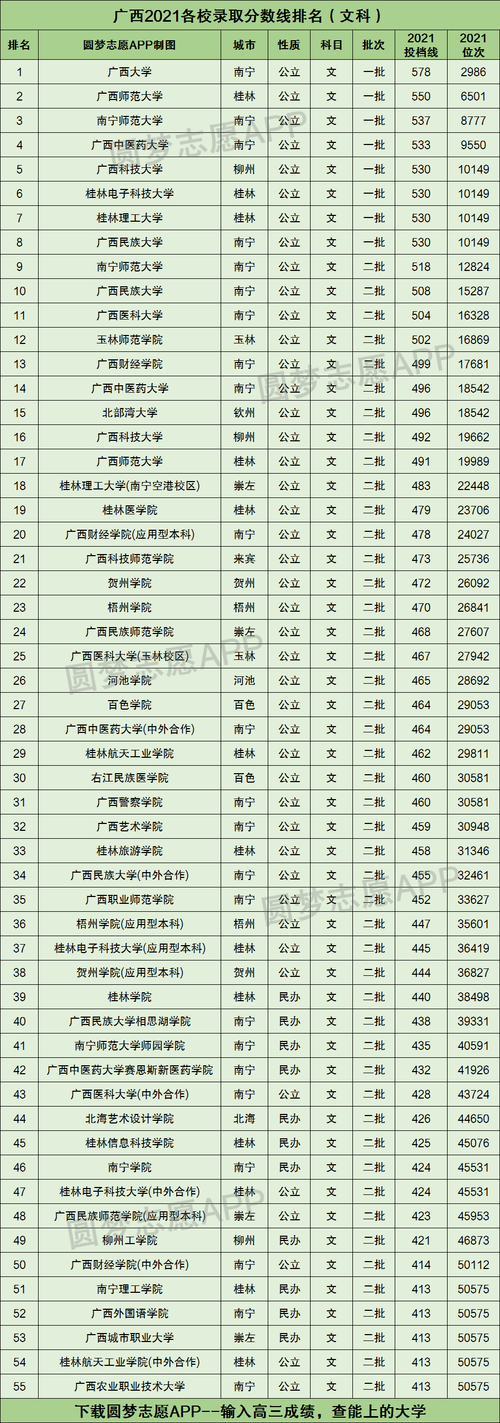 2023年高考文科400分能上什么大学？（400分左右的广西文科大学排名及分数线）-图2