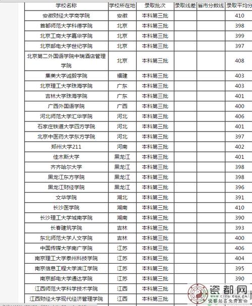 2023年高考文科400分能上什么大学？（400分左右的广西文科大学排名及分数线）-图3