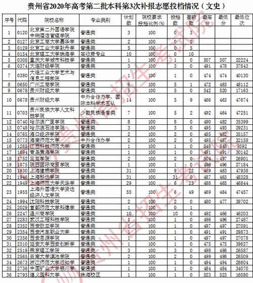 1993年贵州高考分数线？（贵州省历年二本理科分数线）-图3