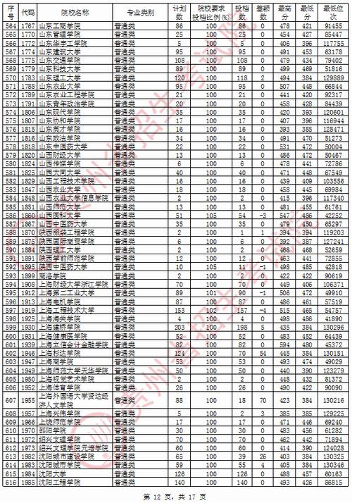 1993年贵州高考分数线？（贵州省历年二本理科分数线）-图2