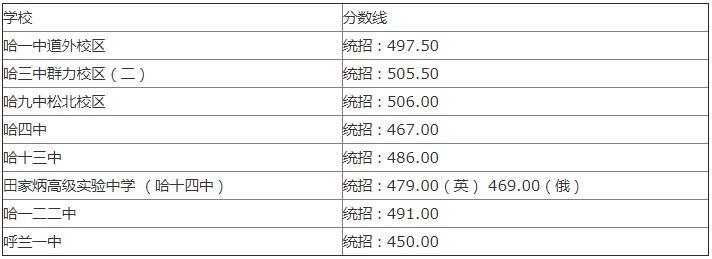 哈尔滨2020中考文化课分数线？（艺术生2020年分数线黑龙江）-图1