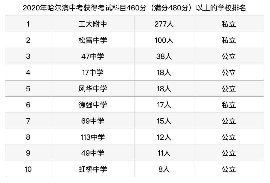 哈尔滨2020中考文化课分数线？（艺术生2020年分数线黑龙江）-图3