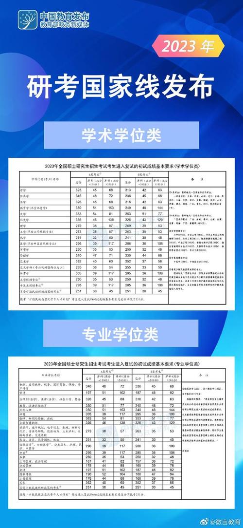 考研2023成绩公布国家线是多少？（硕士研究生各科分数线）-图3