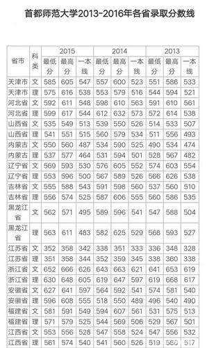 2020北京的人高考成绩599分可以上哪个大学？（首都师范大学2020浙江分数线）-图3