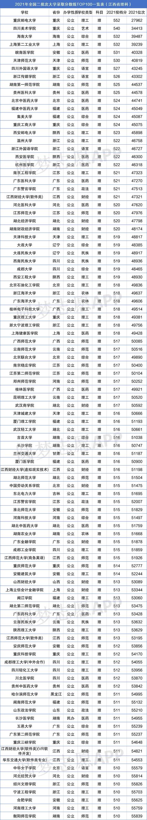 2020文史类二本大学排名及分数线？（考上一个普通二本大学排名及分数线）-图1