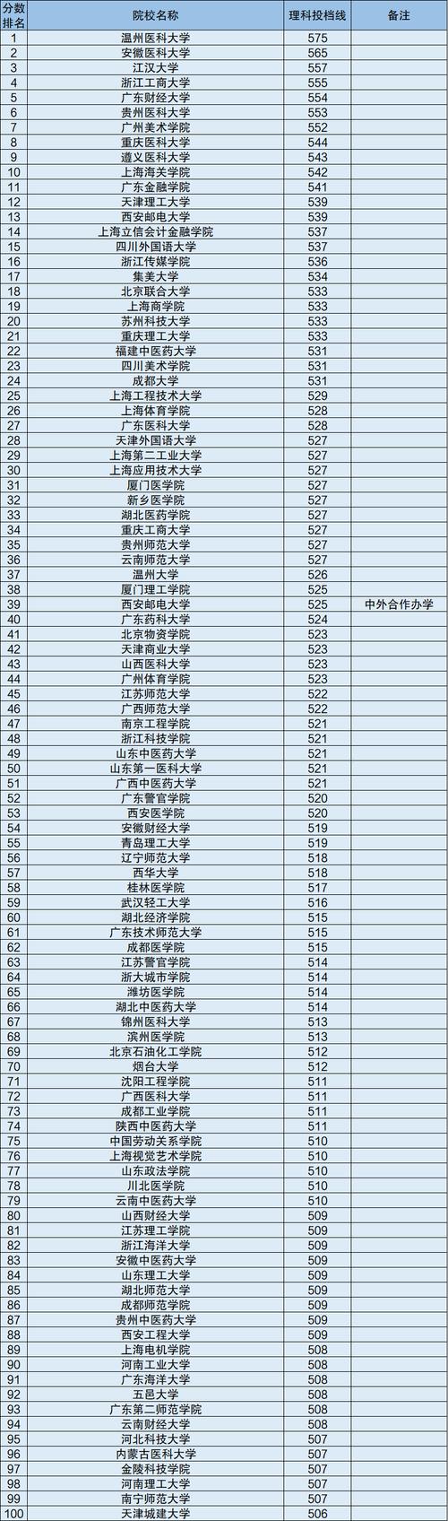 2020文史类二本大学排名及分数线？（考上一个普通二本大学排名及分数线）-图2