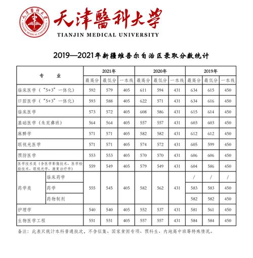 2021年天津医科大学录取分数线？（天津医校大学和分数线）-图1