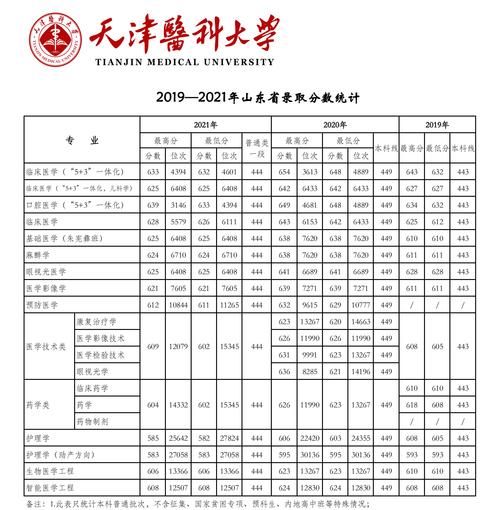 2021年天津医科大学录取分数线？（天津医校大学和分数线）-图2