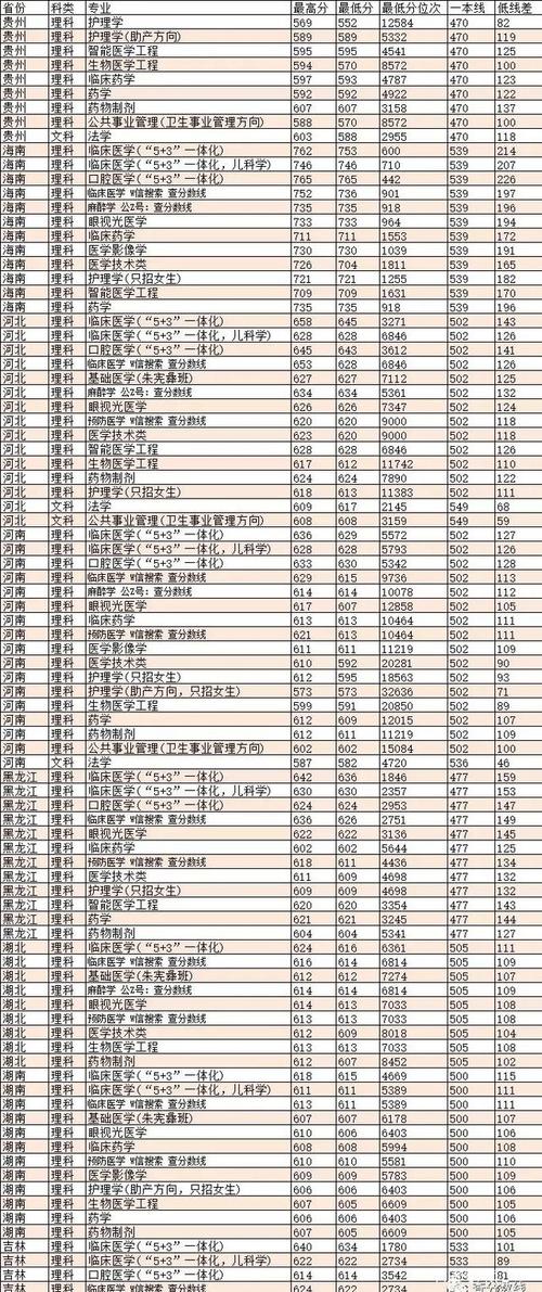 2021年天津医科大学录取分数线？（天津医校大学和分数线）-图3