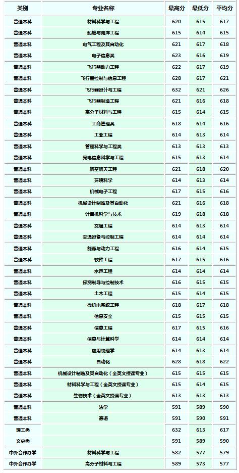 2018年西工大河南录取分数？（2019西北工业大学美术河南录取分数线）-图1