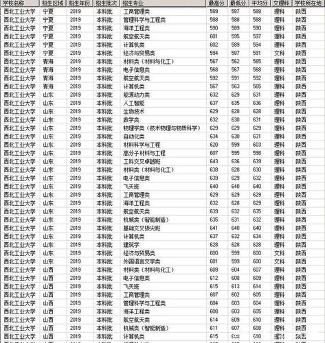 2018年西工大河南录取分数？（2019西北工业大学美术河南录取分数线）-图2