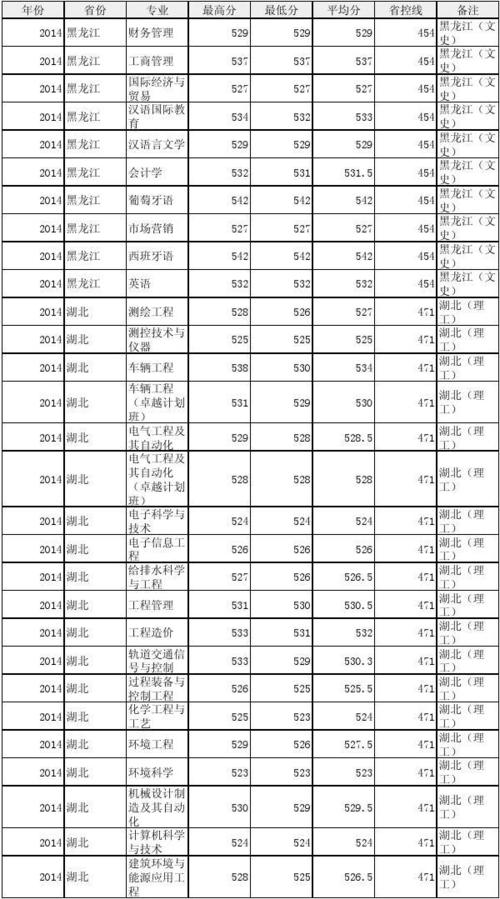 兰州交通大学2020专科录取分数线？（甘肃2o2o文科二批分数线）-图1