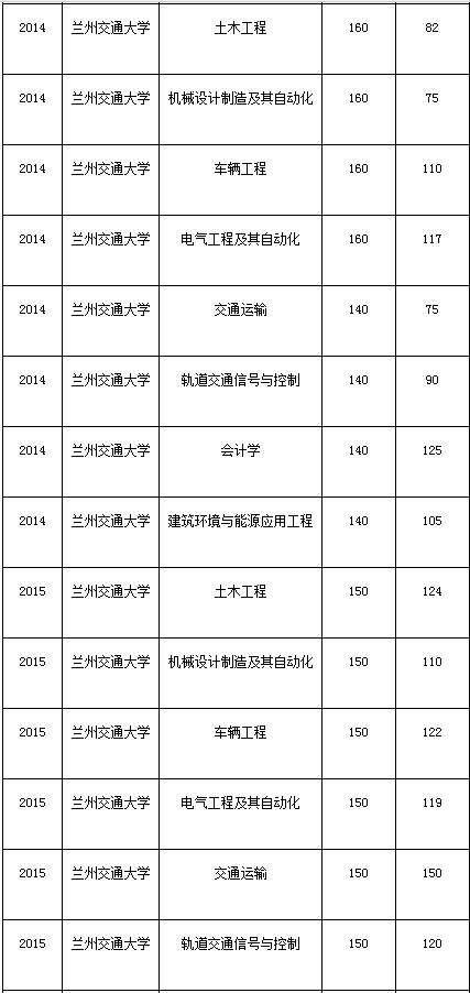 兰州交通大学2020专科录取分数线？（甘肃2o2o文科二批分数线）-图2