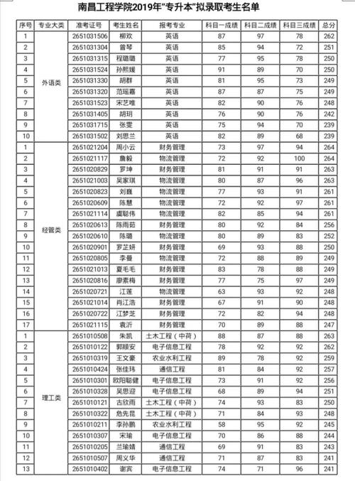 南昌工程学院二本今年大概多少分录取呢？会降分吗？（南昌工程学院2020湖南分数线）-图2