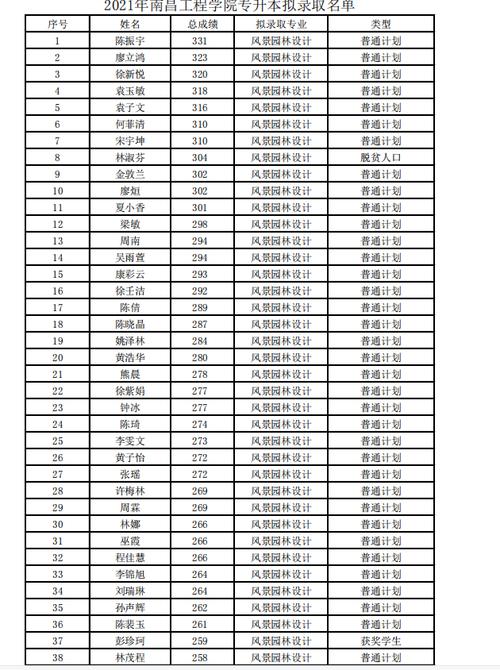 南昌工程学院二本今年大概多少分录取呢？会降分吗？（南昌工程学院2020湖南分数线）-图3