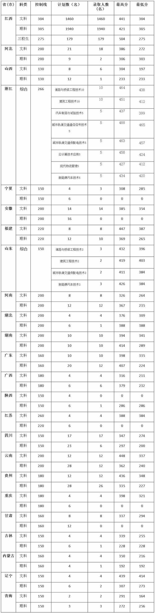 江西交通铁路职业技术学院怎么样？（江西交通职业技术学院2020录取分数线）-图1