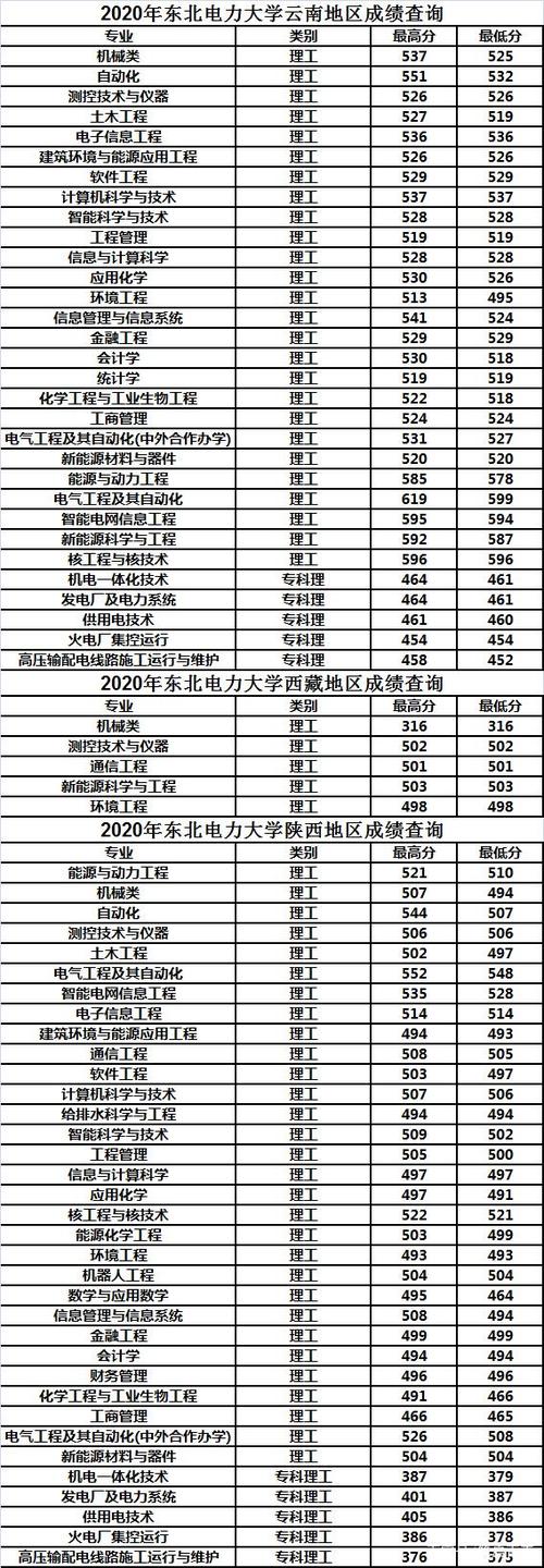 东北电力大学多少分？（哈尔滨电力大学2020年录取分数线）-图1