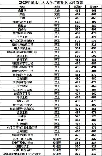 东北电力大学多少分？（哈尔滨电力大学2020年录取分数线）-图2