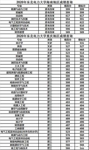 东北电力大学多少分？（哈尔滨电力大学2020年录取分数线）-图3