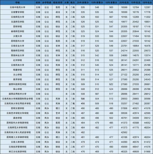 文科生可以报考的云南二本院校有哪些？（云南昆明二本文科大学排名及分数线）-图1