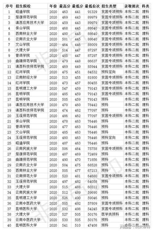 文科生可以报考的云南二本院校有哪些？（云南昆明二本文科大学排名及分数线）-图2