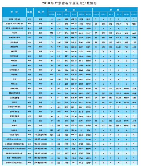 2020年广州中医药大学卫生专项录取线？（广州中医院2019分数线）-图1