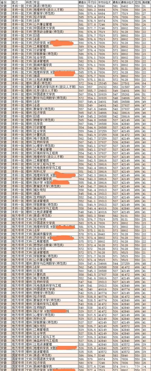 2023江南十校525分可以报安徽师范大学吗？（安徽师范大学艺术2019年录取分数线）-图1