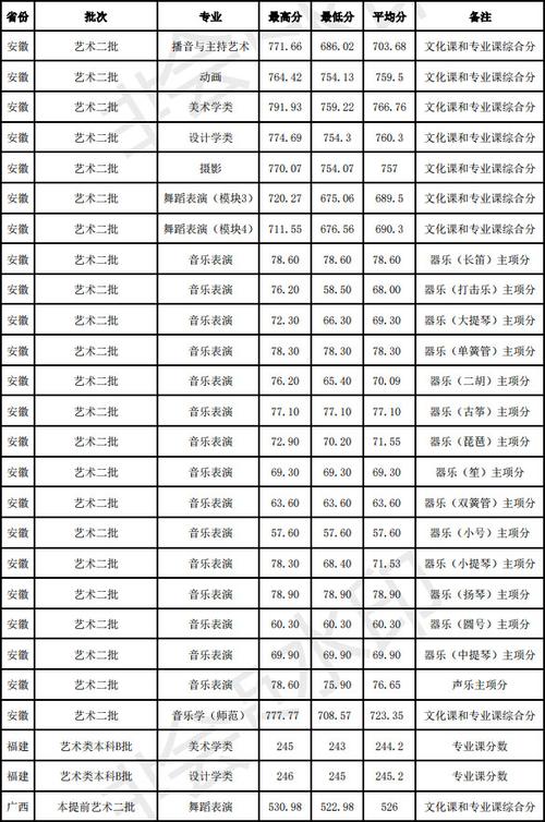 2023江南十校525分可以报安徽师范大学吗？（安徽师范大学艺术2019年录取分数线）-图3