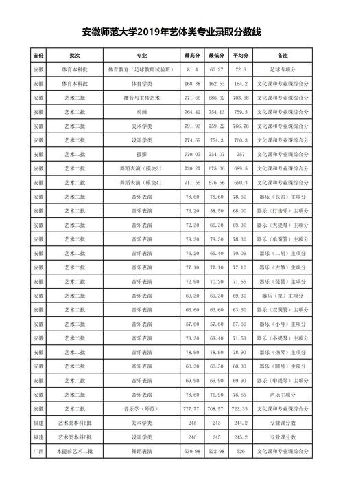 2023江南十校525分可以报安徽师范大学吗？（安徽师范大学艺术2019年录取分数线）-图2