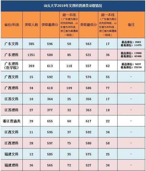 2021汕头大学多少分能进？（2016年汕头大学录取分数线）-图1