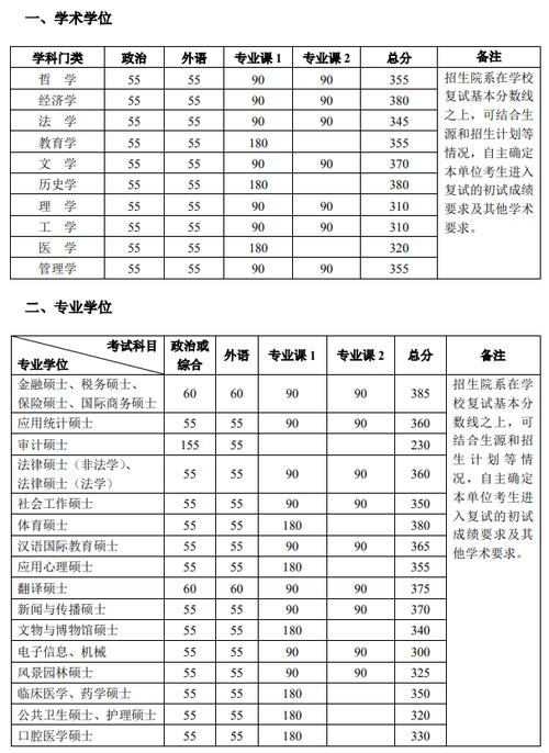 考北大研究生一般要考到多少分？（北大研究生复试分数线）-图3