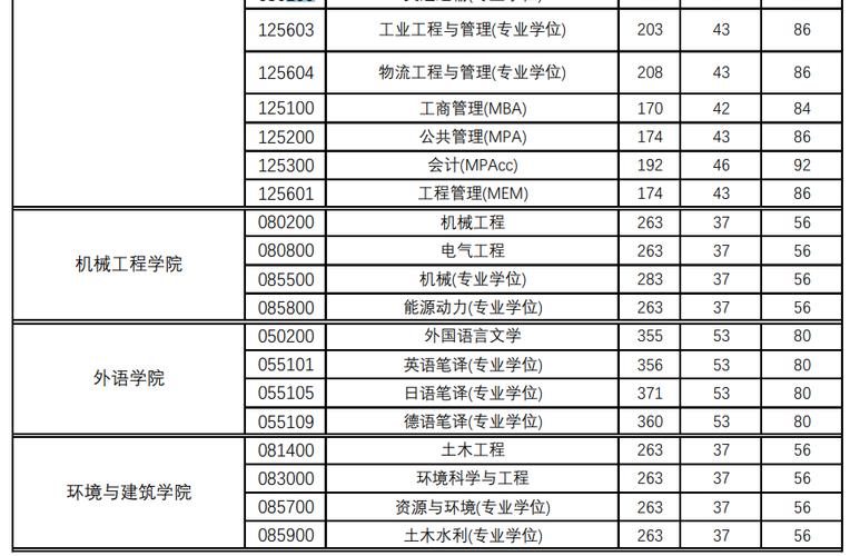 本人想考上海理工大学的制冷与低温工程？（中国科学技术大学制冷与低温工程考研分数线）-图1